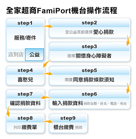 全家超商機台捐款流程