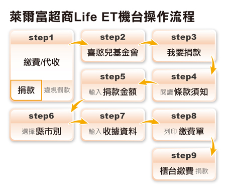 萊爾富超商機台捐款流程