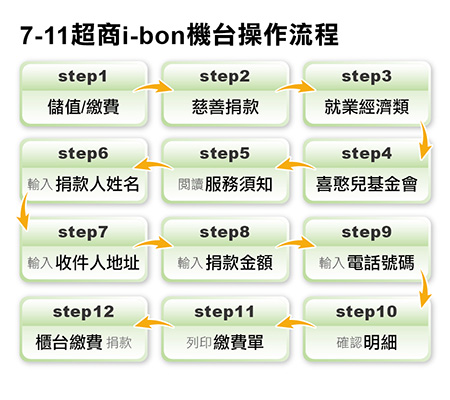 7-11 ibon捐款流程