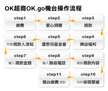 OK超商機台捐款流程